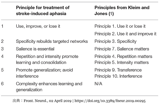 Table 1. Principles for promoting neuroplasticity of language networks.：PT・OT・STニュース.blog リハビリ1分間アップデート