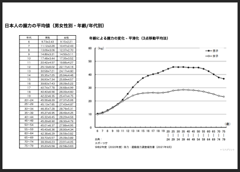 日本人の握力の平均値（男女・年代別）- 【年齢別平均】令和2年度（2020年度）体力・運動能力・身体機能の統計情報 - リハプリント by PT・OT・STニュース.blog