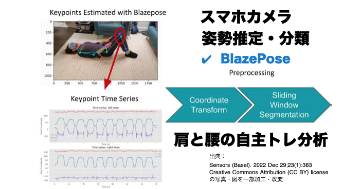 姿勢推定 BlazePose - 肩関節・腰部の自主トレ分析 出典：Sensors（Basel）2022 Dec 29；23（1）：363 Creative Commons Attribution （CC BY）licenseの写真・図を一部改変