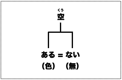 「ある」と「ない」を含む上位概念が空：般若心経