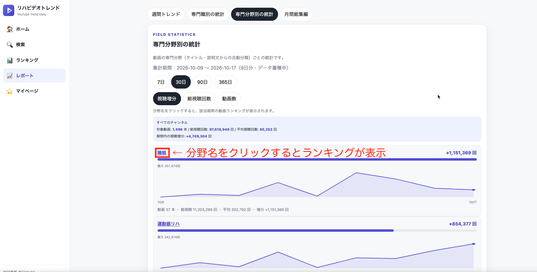 専門分野別の統計(折れ線グラフが表示):リハビリ動画のトレンド・人気ランキング【毎日18時更新】リハビデオトレンド